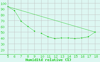 Courbe de l'humidit relative pour Novara / Cameri