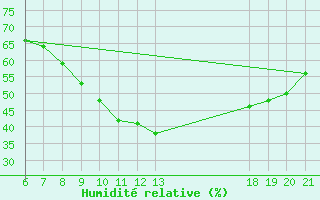 Courbe de l'humidit relative pour Niksic