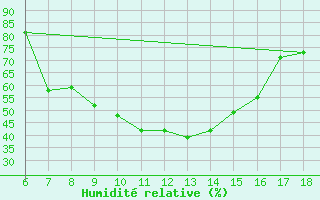 Courbe de l'humidit relative pour Cankiri