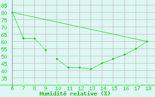 Courbe de l'humidit relative pour Tarvisio