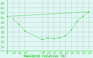 Courbe de l'humidit relative pour Talavera de la Reina