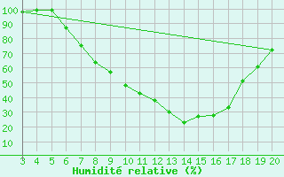 Courbe de l'humidit relative pour Plevlja