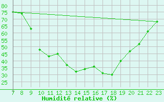 Courbe de l'humidit relative pour La Comella (And)