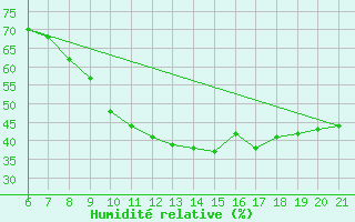 Courbe de l'humidit relative pour Niksic