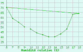 Courbe de l'humidit relative pour Cankiri