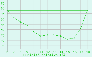 Courbe de l'humidit relative pour Bey?ehir