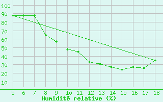 Courbe de l'humidit relative pour Ciudad Real