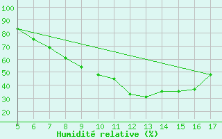 Courbe de l'humidit relative pour Ismailia