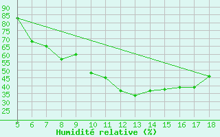 Courbe de l'humidit relative pour Kozani Airport