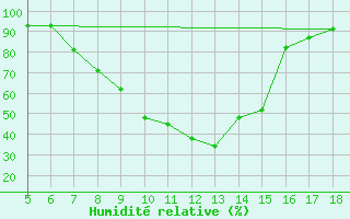 Courbe de l'humidit relative pour Novara / Cameri