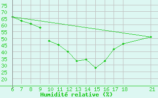 Courbe de l'humidit relative pour Edirne