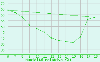 Courbe de l'humidit relative pour Aksehir