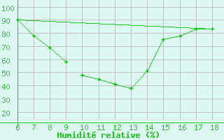 Courbe de l'humidit relative pour Tarvisio