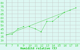 Courbe de l'humidit relative pour Kas