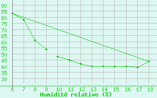 Courbe de l'humidit relative pour Roma / Urbe