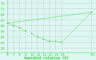 Courbe de l'humidit relative pour Livno