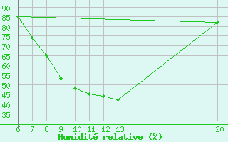 Courbe de l'humidit relative pour Sanski Most