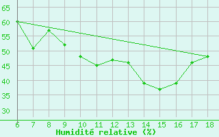Courbe de l'humidit relative pour Bey?ehir