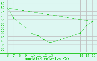 Courbe de l'humidit relative pour Zagreb / Gric