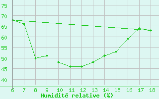 Courbe de l'humidit relative pour Kirikkale