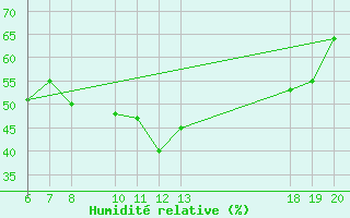 Courbe de l'humidit relative pour Makarska