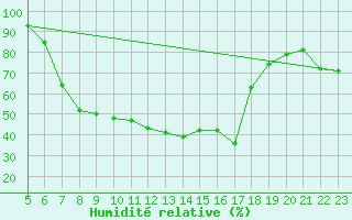 Courbe de l'humidit relative pour Ebnat-Kappel