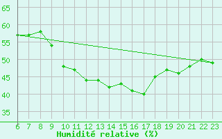Courbe de l'humidit relative pour Calanda