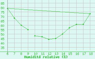 Courbe de l'humidit relative pour Aydin