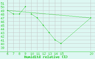 Courbe de l'humidit relative pour Gradacac