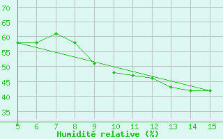 Courbe de l'humidit relative pour Gradacac