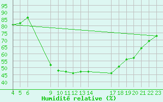 Courbe de l'humidit relative pour Soria (Esp)