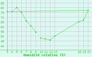 Courbe de l'humidit relative pour Komiza