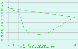 Courbe de l'humidit relative pour Kefalhnia Airport