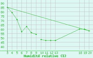 Courbe de l'humidit relative pour Hvar