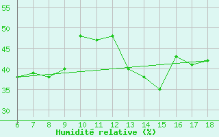 Courbe de l'humidit relative pour Cap Mele (It)