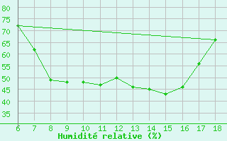 Courbe de l'humidit relative pour Kastamonu
