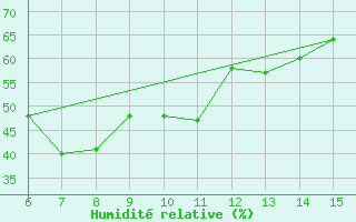 Courbe de l'humidit relative pour Kas