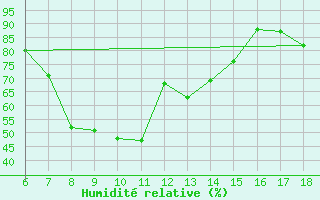 Courbe de l'humidit relative pour Hopa