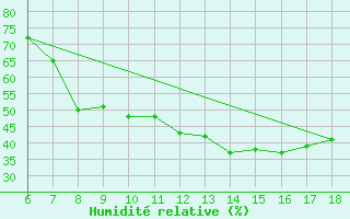Courbe de l'humidit relative pour Ferrara