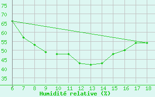 Courbe de l'humidit relative pour Erzincan