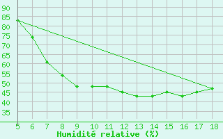 Courbe de l'humidit relative pour Novara / Cameri