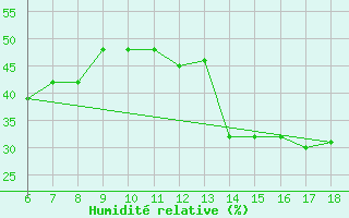 Courbe de l'humidit relative pour Bou-Saada
