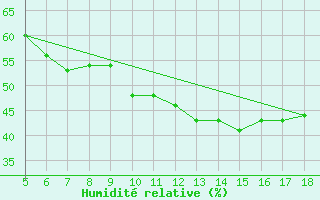 Courbe de l'humidit relative pour Novara / Cameri