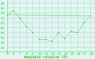 Courbe de l'humidit relative pour M. Calamita