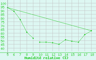 Courbe de l'humidit relative pour Novara / Cameri