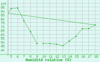 Courbe de l'humidit relative pour Chios Airport