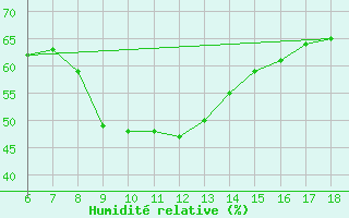 Courbe de l'humidit relative pour Urfa
