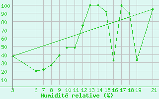 Courbe de l'humidit relative pour Beni-Mellal
