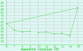 Courbe de l'humidit relative pour Hopa