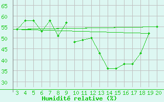Courbe de l'humidit relative pour Chios Airport